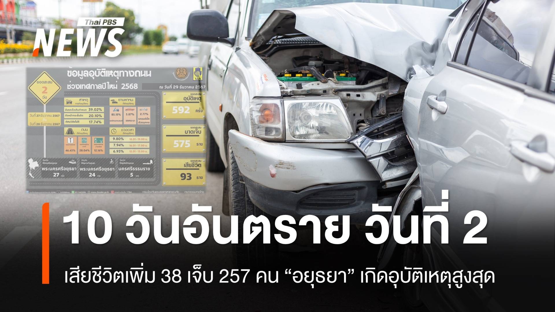 "10 วันอันตราย" วันที่ 2 เสียชีวิต 38 เจ็บ 257 อุบัติเหตุสูงสุด "อยุธยา"