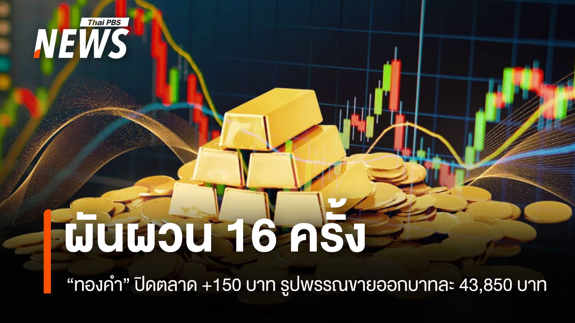 ผันผวน 16 ครั้ง “ทองคำ” ปิดตลาด +150 บาท