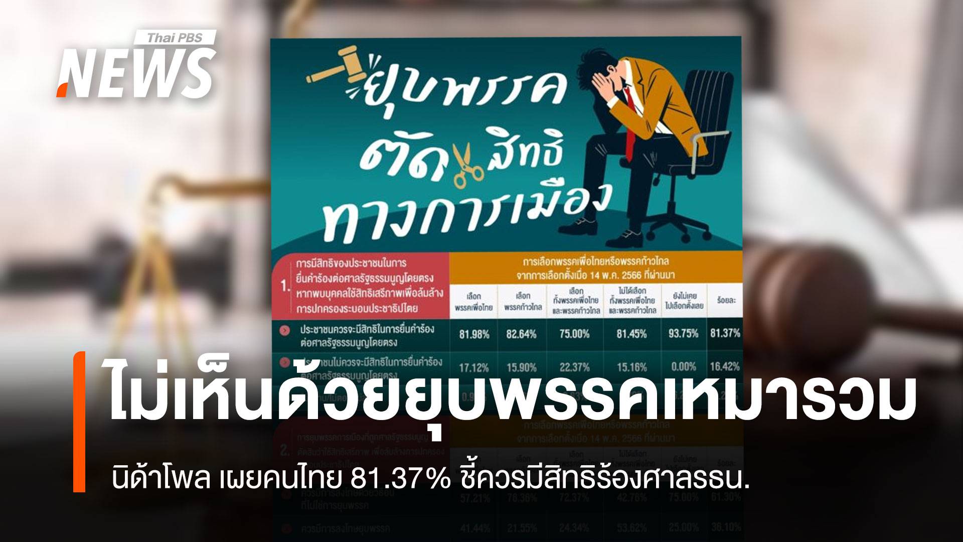 คนไทยไม่เห็นด้วยคดียุบพรรคเหมารวม นิด้าโพล เผย 81.37% ชี้ควรมีสิทธิร้องศาลรธน.