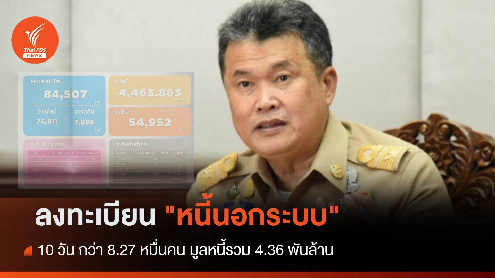 สัปดาห์ที่ 2 ลงทะเบียน "หนี้นอกระบบ" กว่า 8.27 หมื่นคน มูลหนี้รวม 4.36 พันล้าน