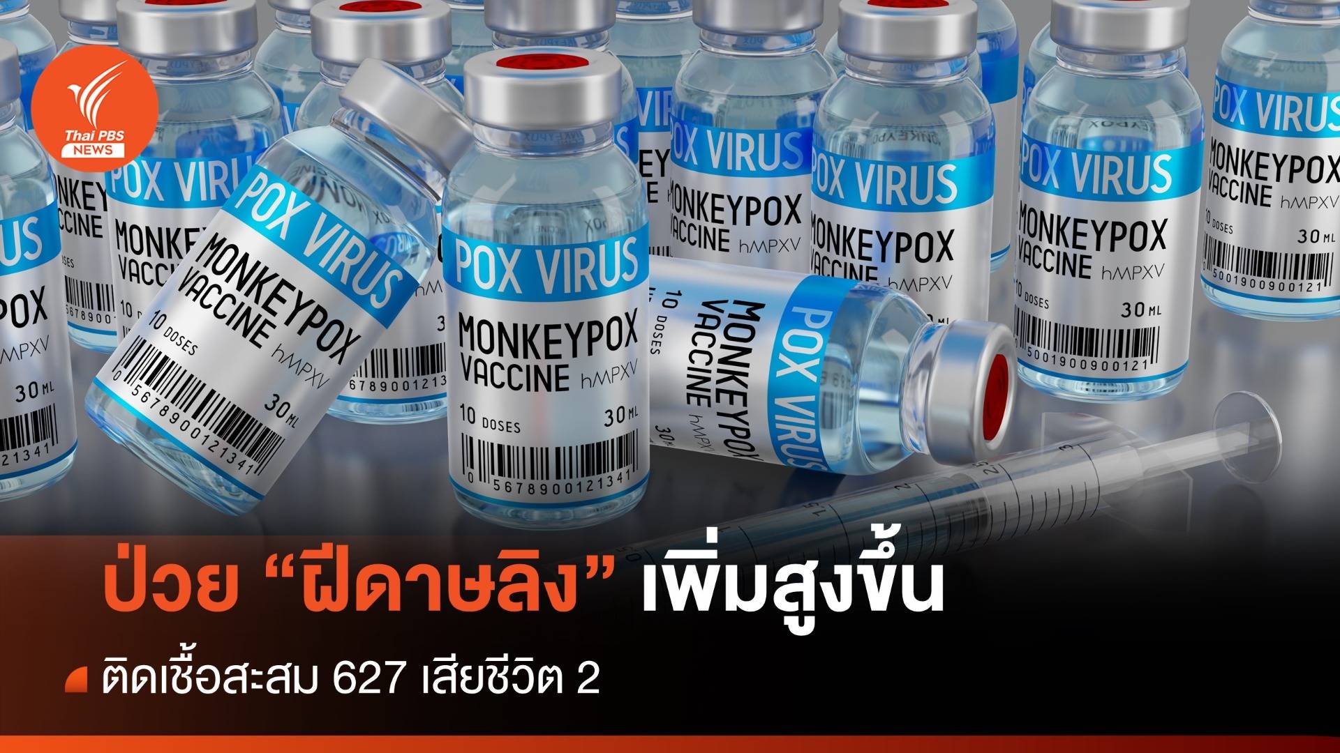 ป่วยฝีดาษลิง เพิ่มสูงขึ้น ติดเชื้อสะสม 627 เสียชีวิต 2
