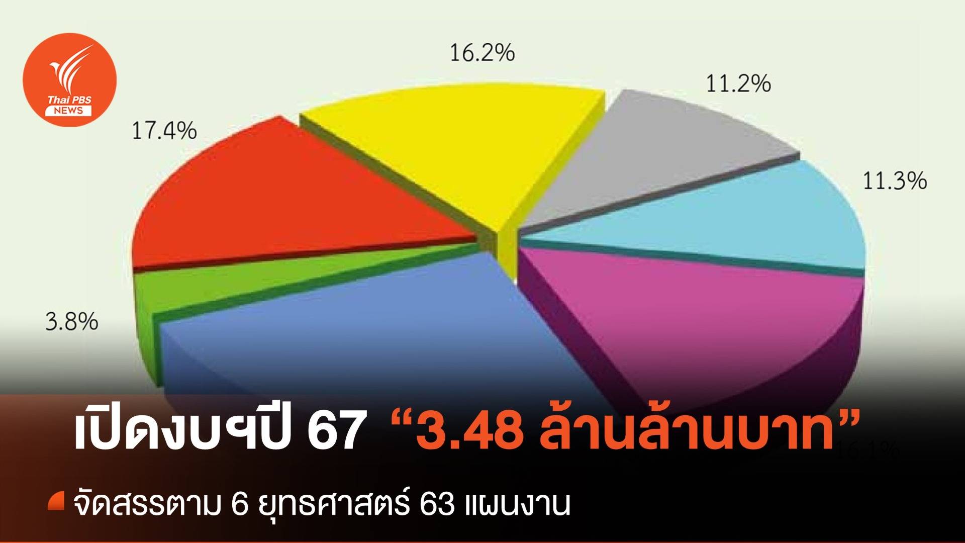 เปิดงบฯ ปี 2567 จำนวน 3.48 ล้านล้านบาท กับ 6 ยุทธศาสตร์ 63 แผนงาน