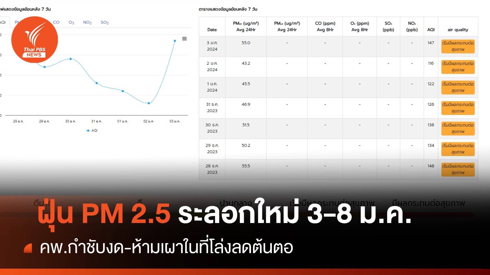 คพ.เตือน 3-8 ม.ค.กทม.เจอฝุ่น PM 2.5 ระลอกใหม่-ห้ามเผาที่โล่ง