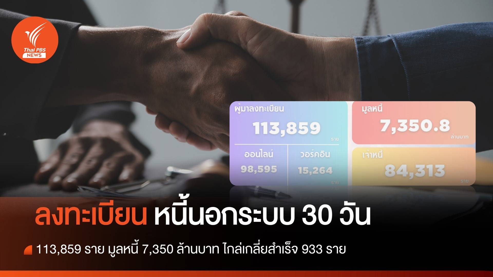 30 วัน หนี้นอกระบบไกล่เกลี่ยสำเร็จ 933 คน มูลหนี้ลดลง 131 ล้านบาท