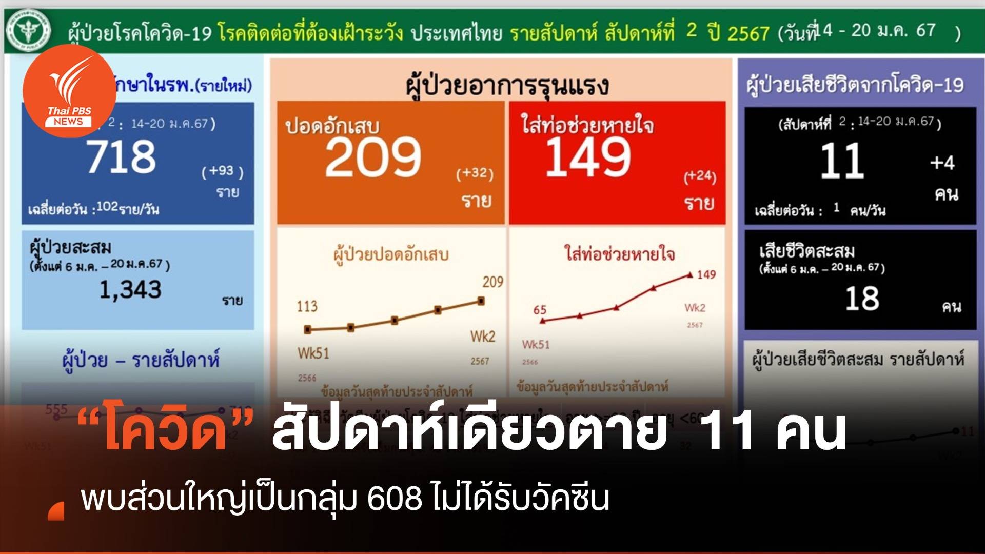 ขาขึ้น "โควิด" สัปดาห์เดียวตาย 11 คน ป่วย 718 คน