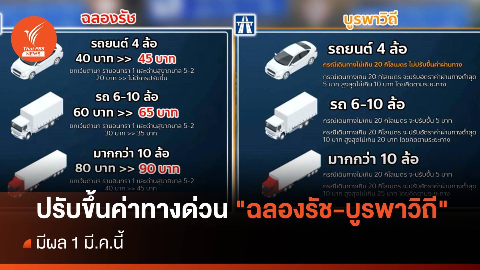 กทพ.ปรับขึ้นค่าทางด่วน "ฉลองรัช-บูรพาวิถี" 5 บาท มีผล 1 มี.ค.นี้