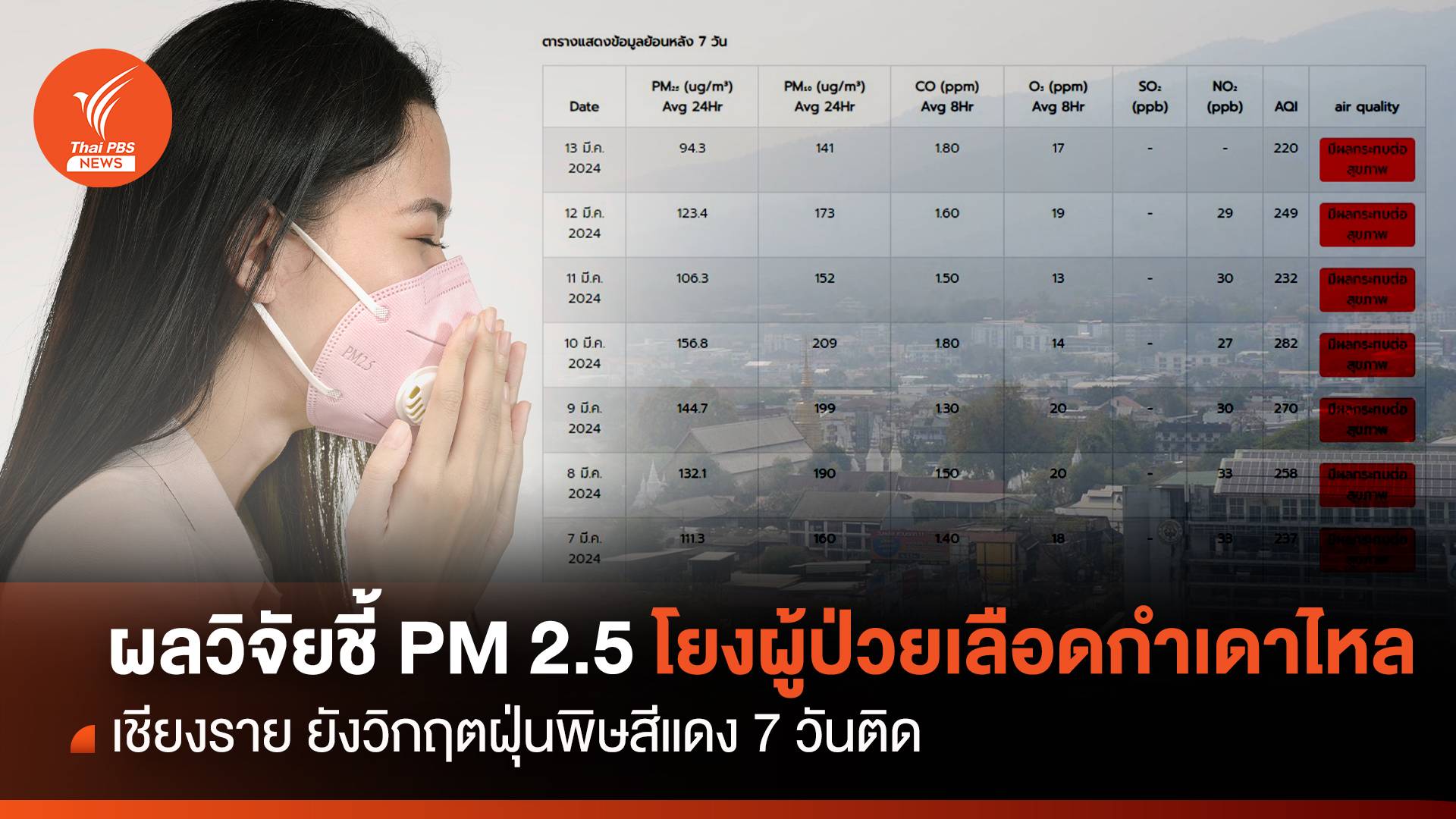 มช.เปิดผลวิจัย PM 2.5 โยงผู้ป่วยเลือดกำเดาไหล