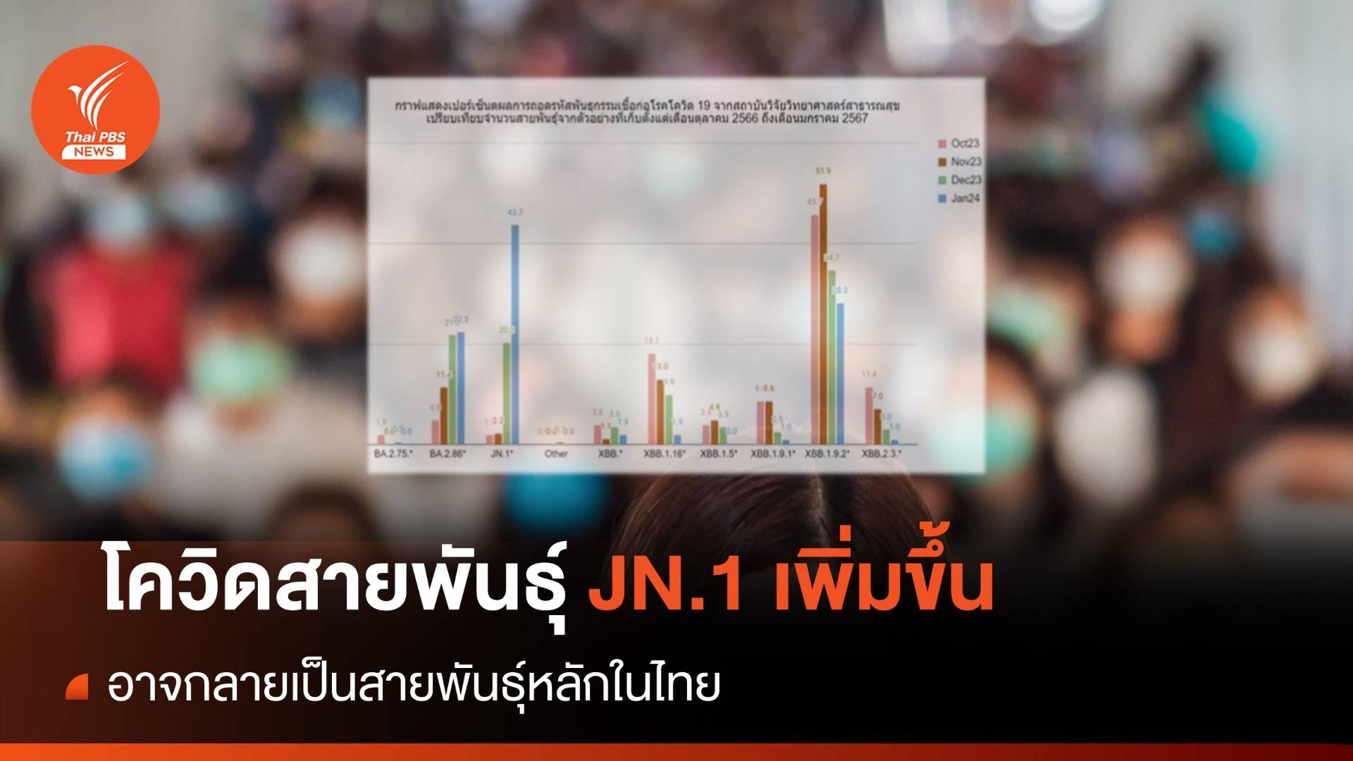 กรมวิทย์ฯ เผยโควิด-19 สายพันธุ์ JN.1 เพิ่มขึ้น แต่ยังไม่รุนแรง