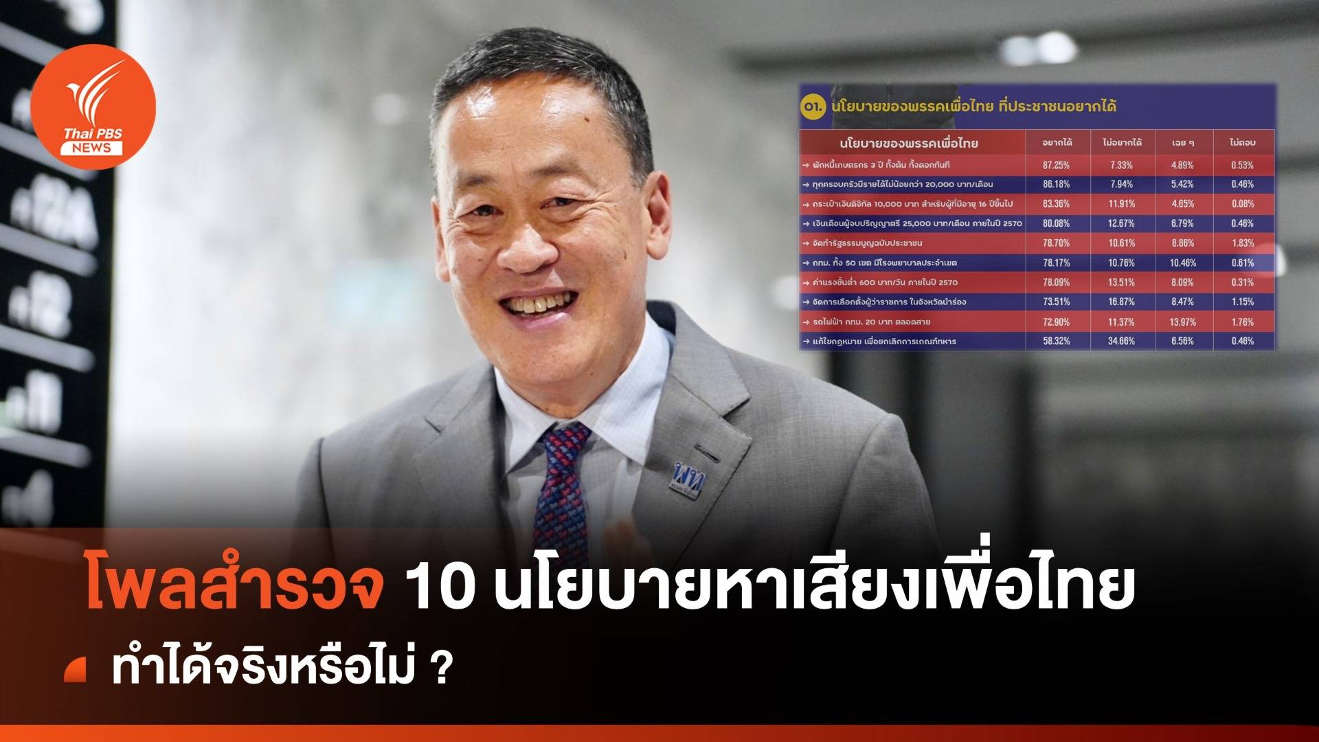 โพลสำรวจ 10 นโยบายหาเสียงเพื่อไทย ทำได้จริงหรือไม่ ?