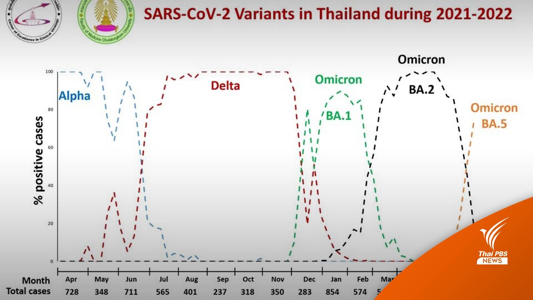 "นพ.ยง" ชี้โควิดระลอก 6 สูงสุดปลาย ก.ค.-ส.ค. ลดลงช่วงปิดเทอม