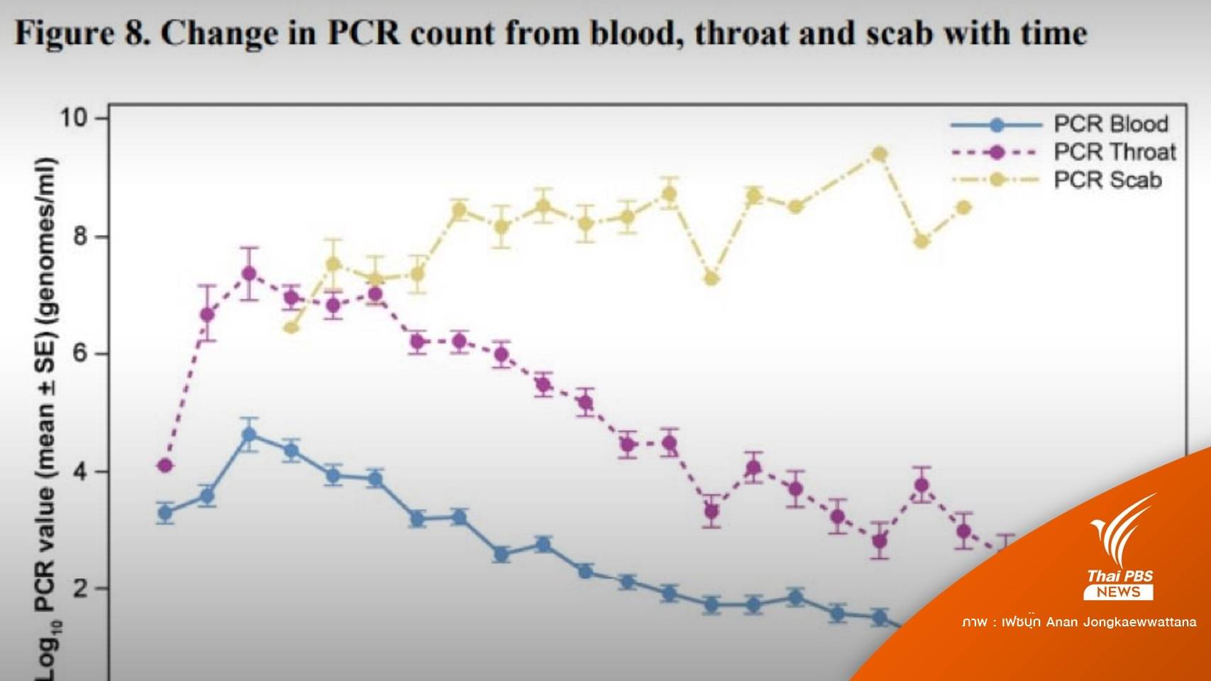 ตรวจเชื้อฝีดาษลิง "Swab คอ" ไม่ต้องรอตุ่มขึ้น-ไม่ติดต่อทางเพศสัมพันธ์  