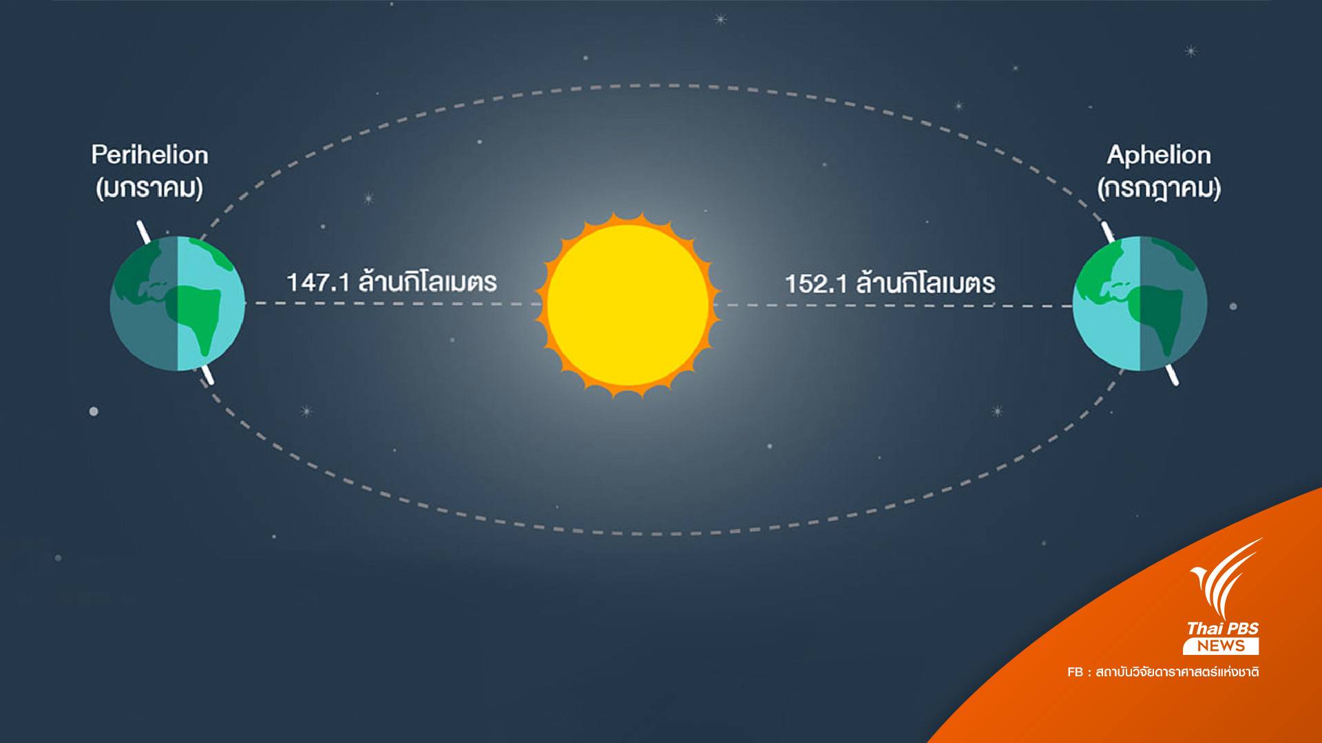 4 ก.ค. "โลก" โคจรอยู่ห่าง "ดวงอาทิตย์" ที่สุดในรอบปี