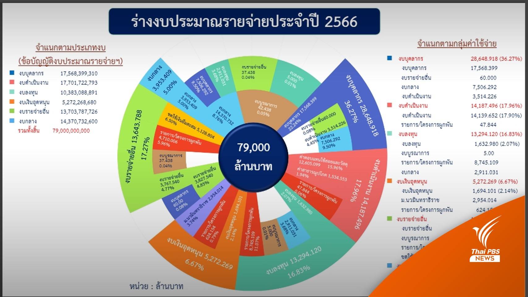 กางร่างงบฯ กทม.ปี 66 วงเงิน 7.9 หมื่นล้านบาท