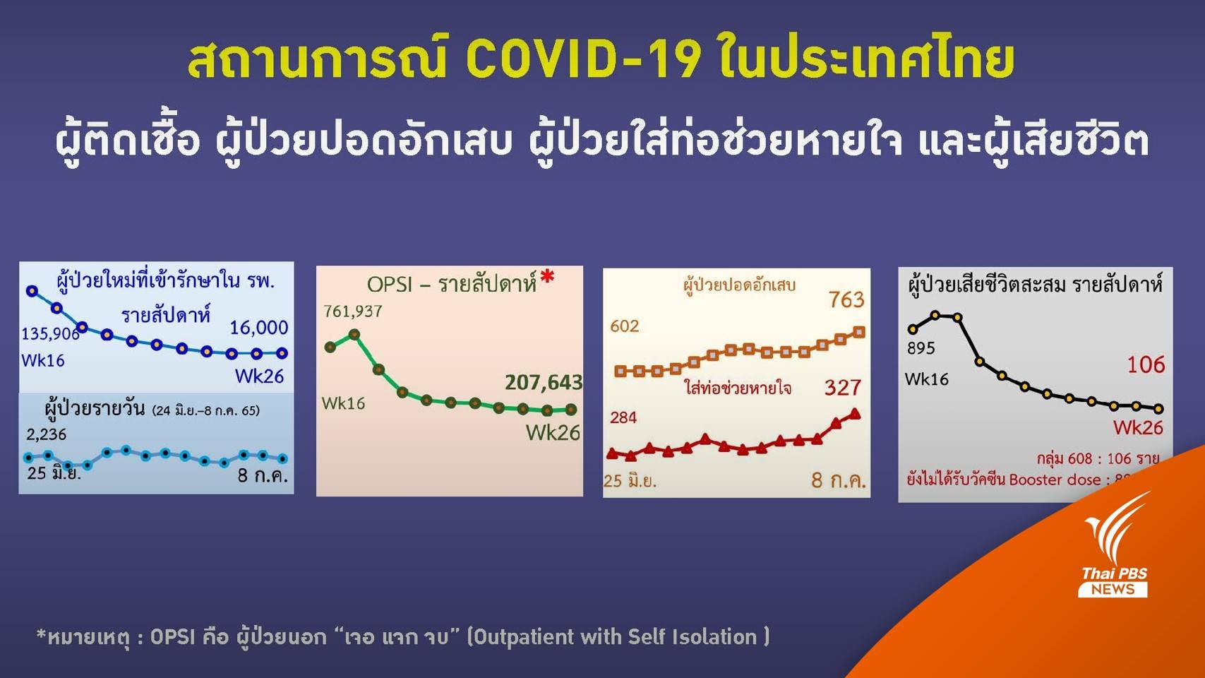 ศบค.ชี้คนติดโควิดนอก รพ. 7 วัน 2 แสนคน เฉลี่ยวันละ 2.9 หมื่น