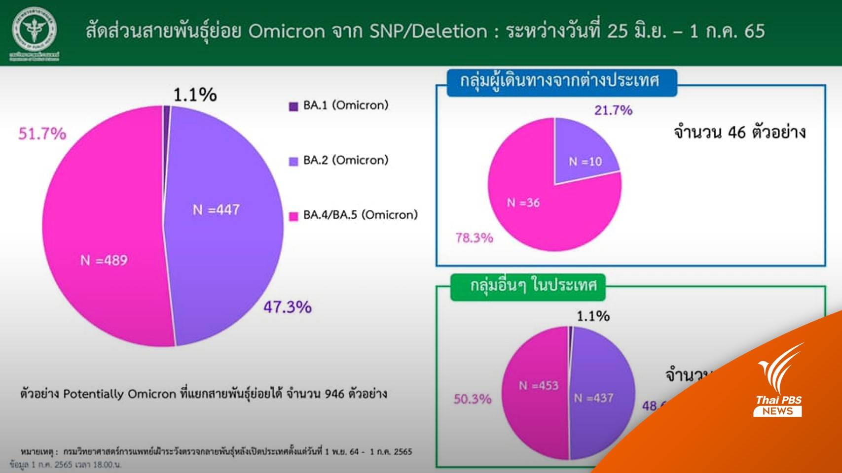 ไทยยังไม่พบโอมิครอน BA.2.75 - ตัวเลข "BA.4-BA.5" ขยับ 489 คน