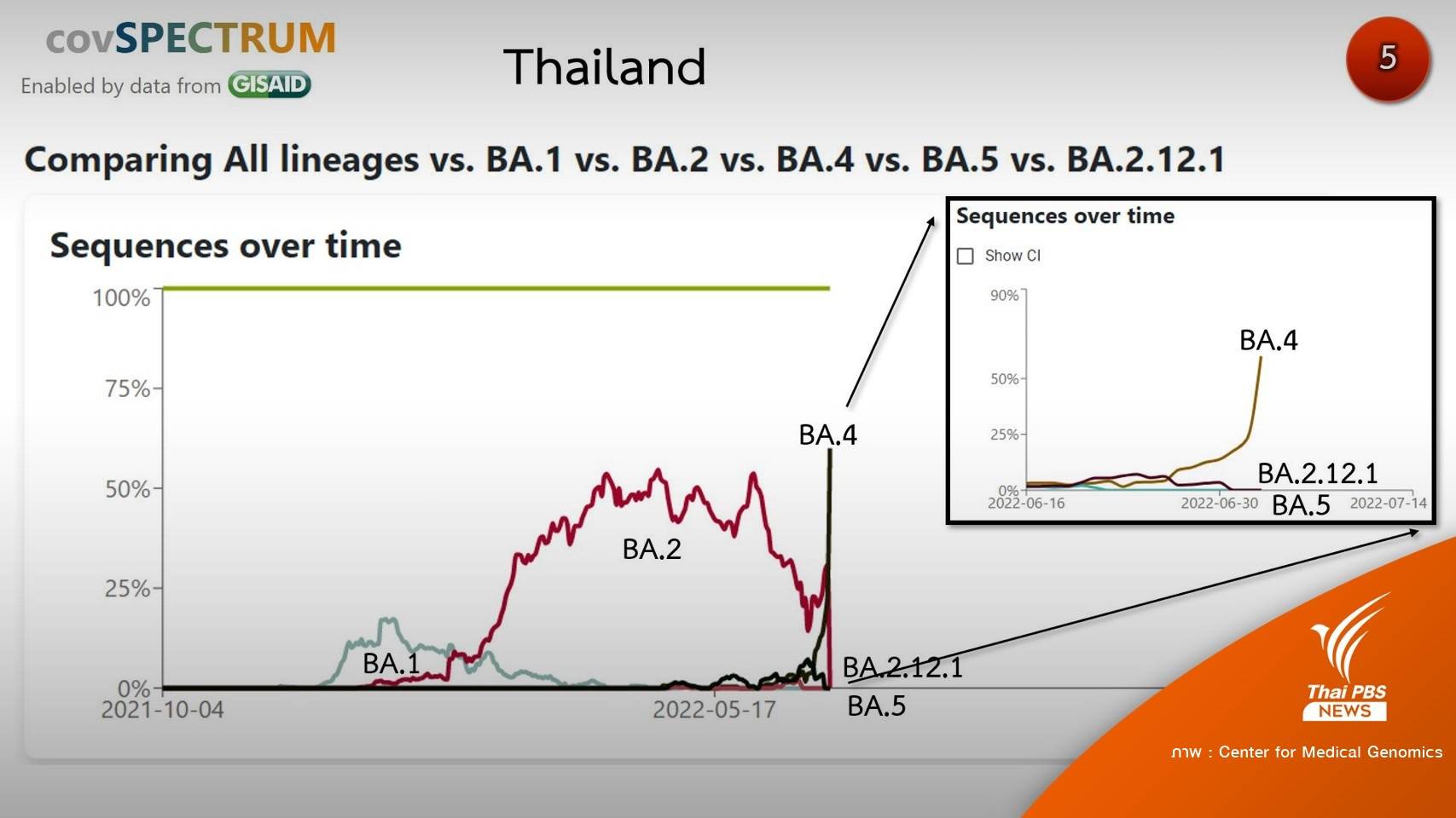 ถอดรหัสจีโนมโควิด 100 คน BA.5 แซงสายพันธุ์อื่น 54.3 %
