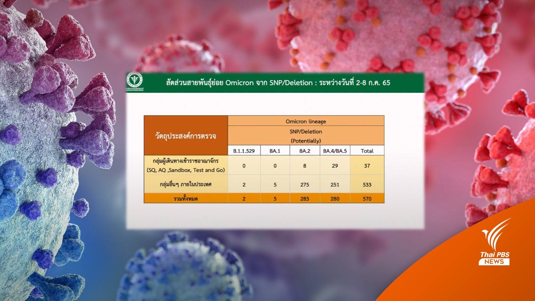 สธ.ชี้ข้อมูลเบื้องต้นพบโอมิครอน "BA.4-BA.5" รุนแรงกว่า BA.2