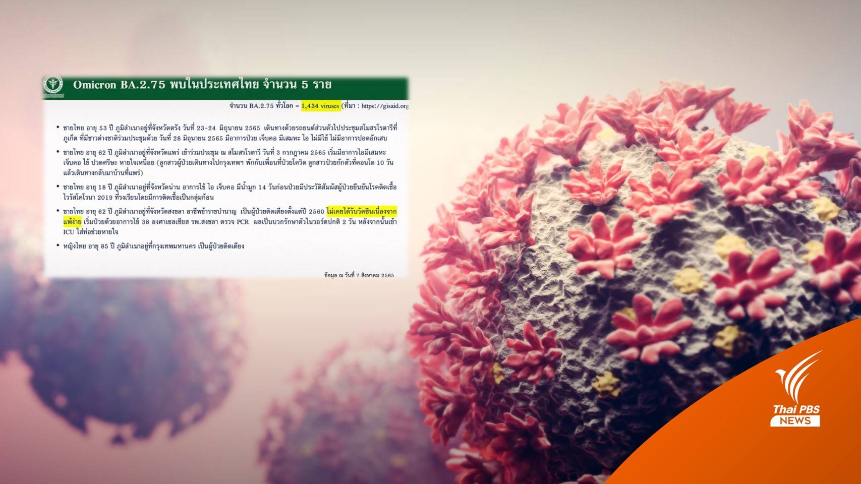 ไทยพบโควิดสายพันธุ์ย่อย "BA.2.75" 5 คน อาการหนัก 1 คน