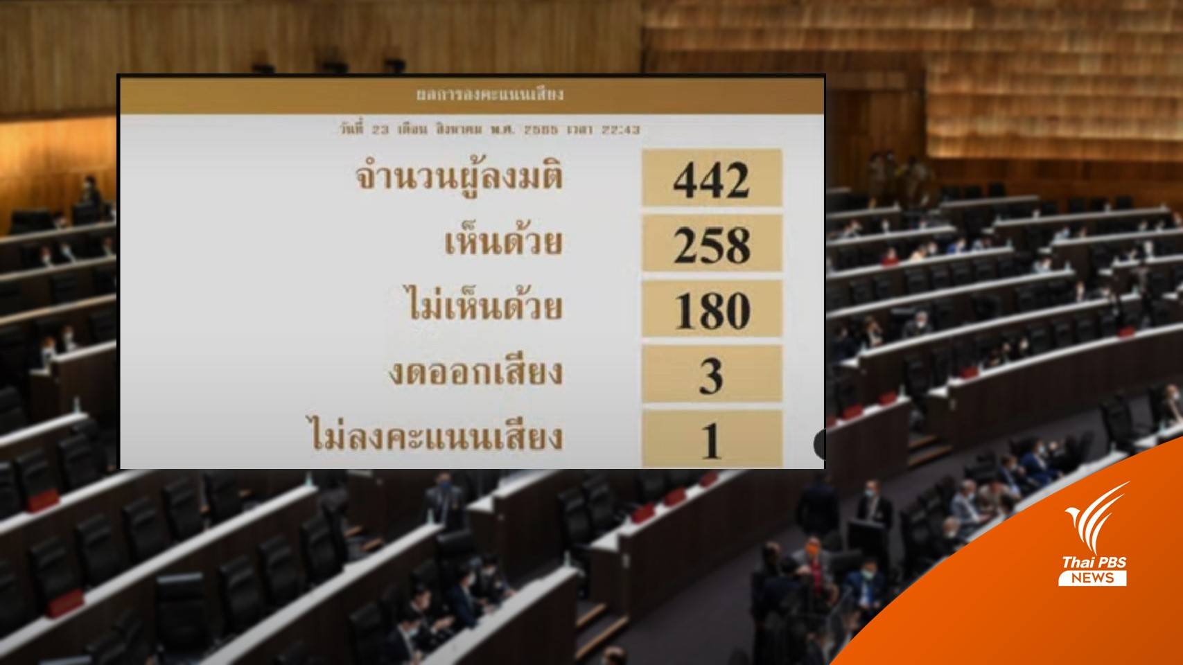 สภาฯเห็นชอบร่าง พ.ร.บ.งบฯ ปี 66 วาระ 3