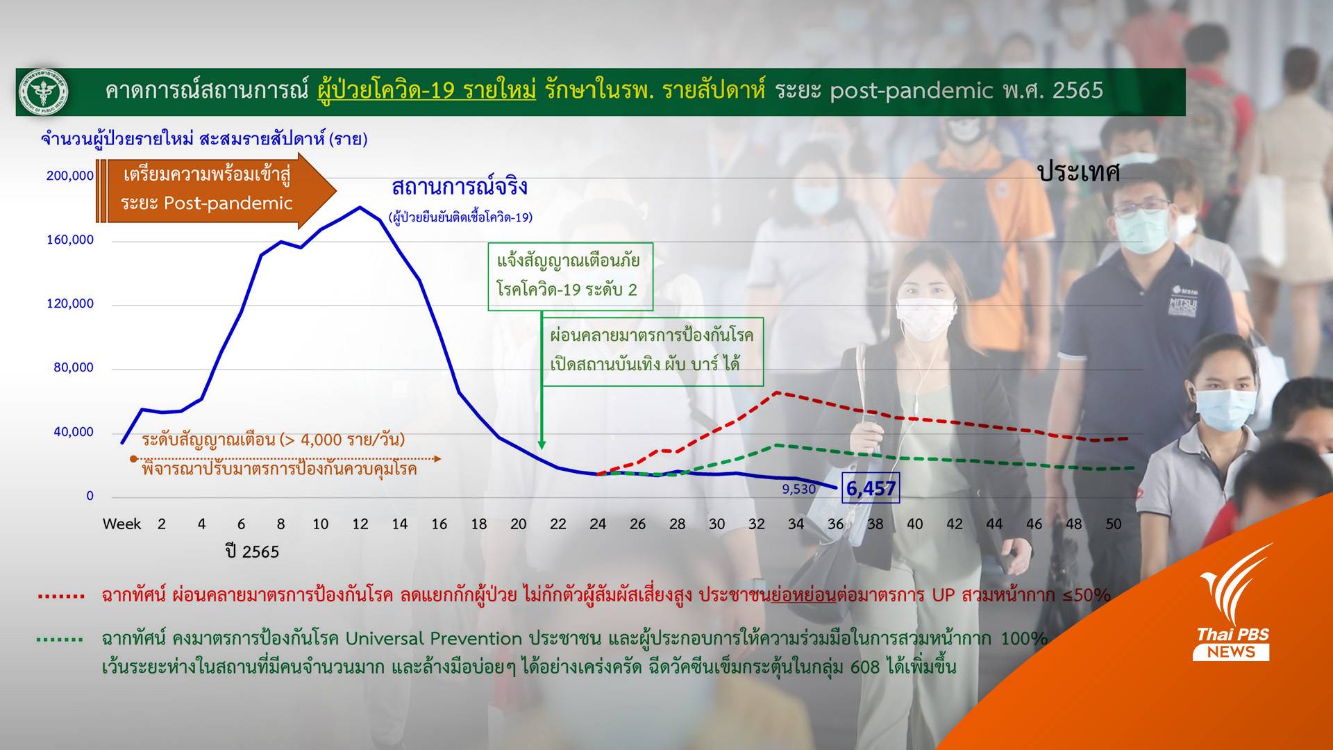 ใช้ พ.ร.บ.โรคติดต่อคุม "โควิด" ฉากทัศน์ใหม่ป่วยตายไม่เกิน 0.01%