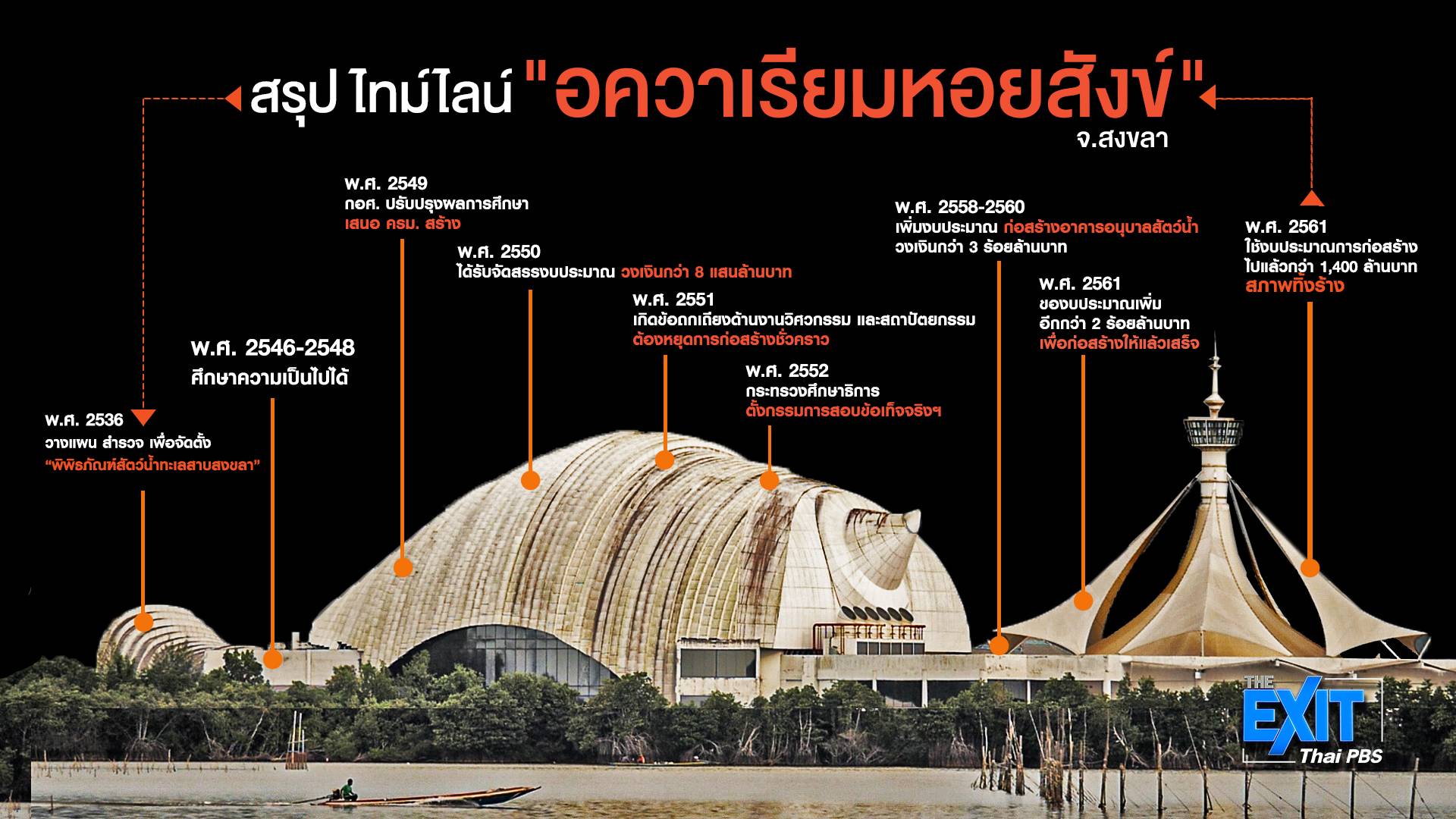 สรุปไทม์ไลน์ “อควาเรียมหอยสังข์” จ.สงขลา