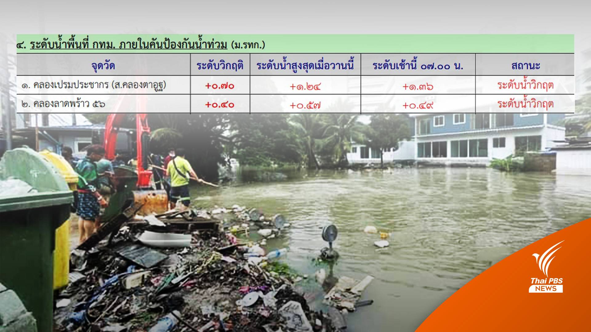 "คลองเปรมฯ-ลาดพร้าว" น้ำวิกฤตสีแดง"ชัชชาติ" เตือนฝนเลิกงาน