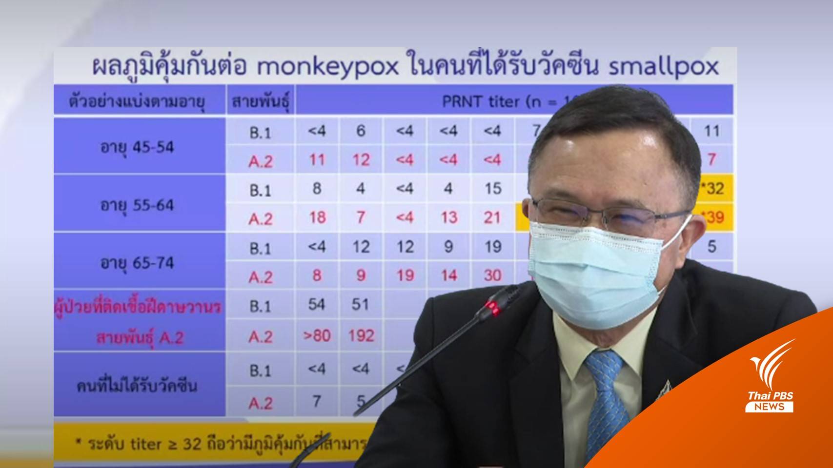 กรมวิทย์ฯ เผยผลทดสอบ "ปลูกฝี" ป้องกันฝีดาษลิงไม่ได้