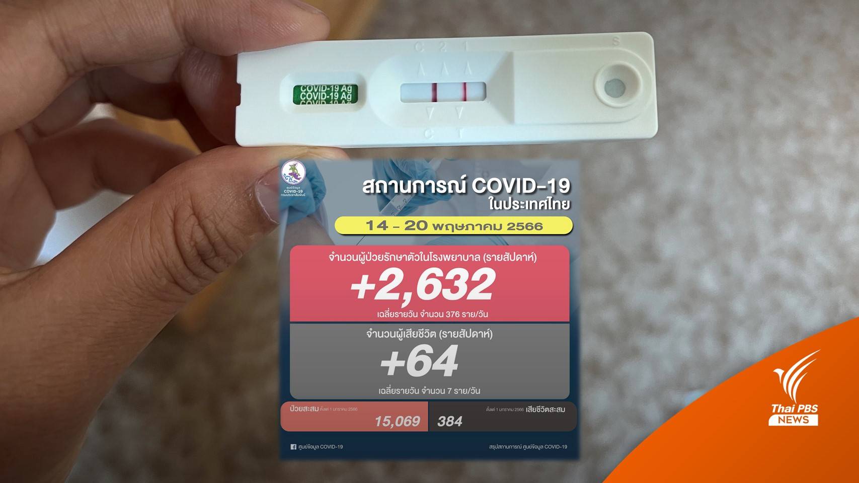 7 วัน ป่วยโควิดรักษาตัวใน รพ. 2,632 คน เสียชีวิต 64 คน