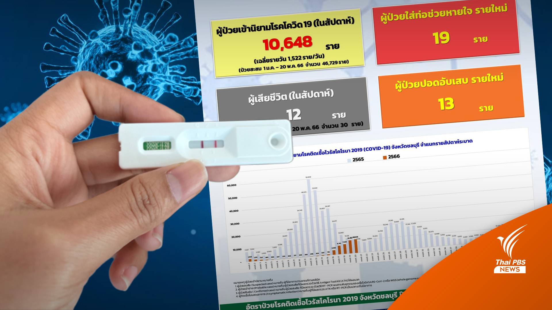 "ชลบุรี" พบโควิด 1 สัปดาห์ติดเชื้อ 10,648 คน เสียชีวิต 12 คน