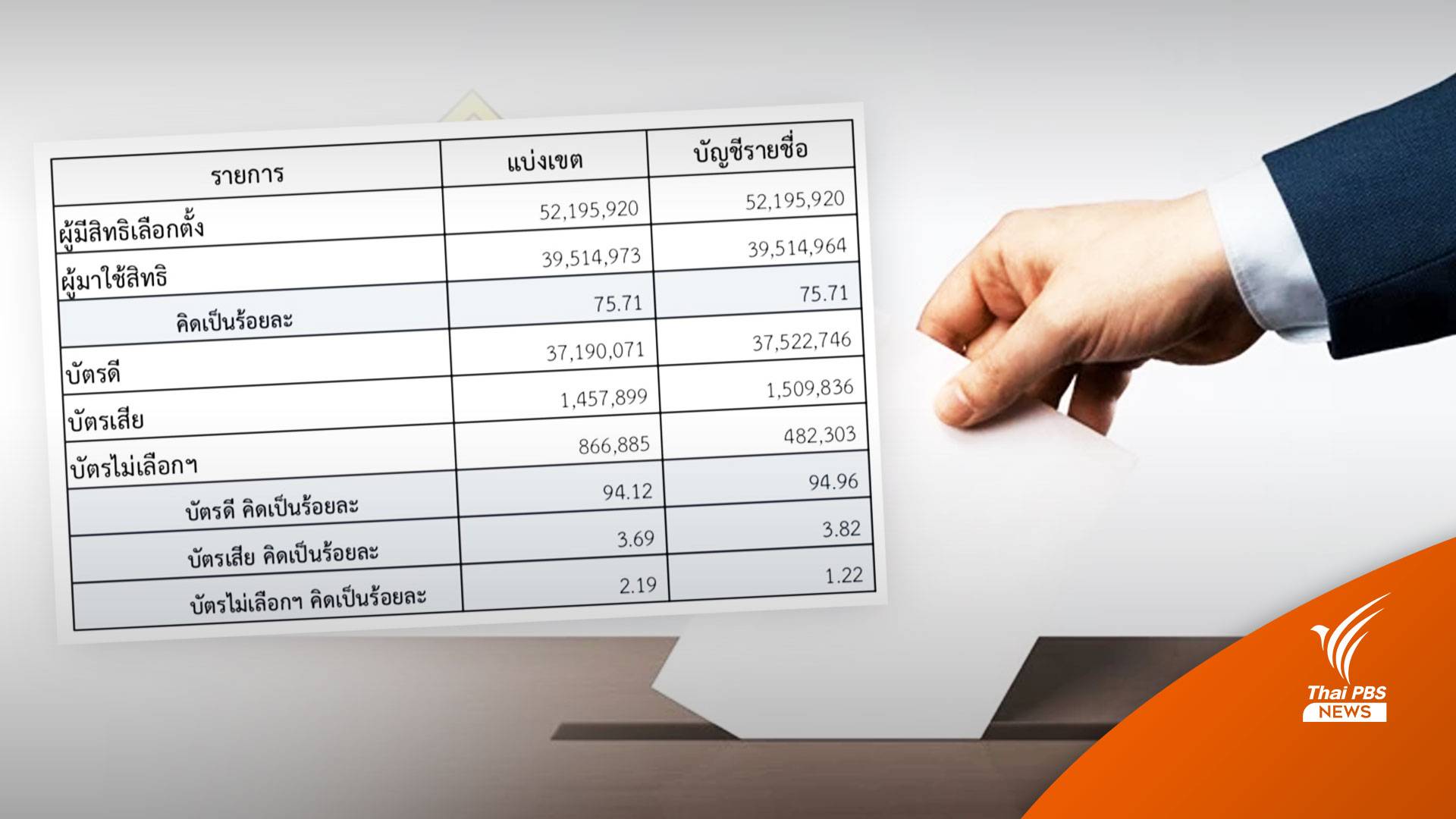 ผลการเลือกตั้ง2566 : กกต. เตรียมประกาศผลเลือกตั้งทางการ ส.ส.ก้าวไกล เหลือ 151 คน