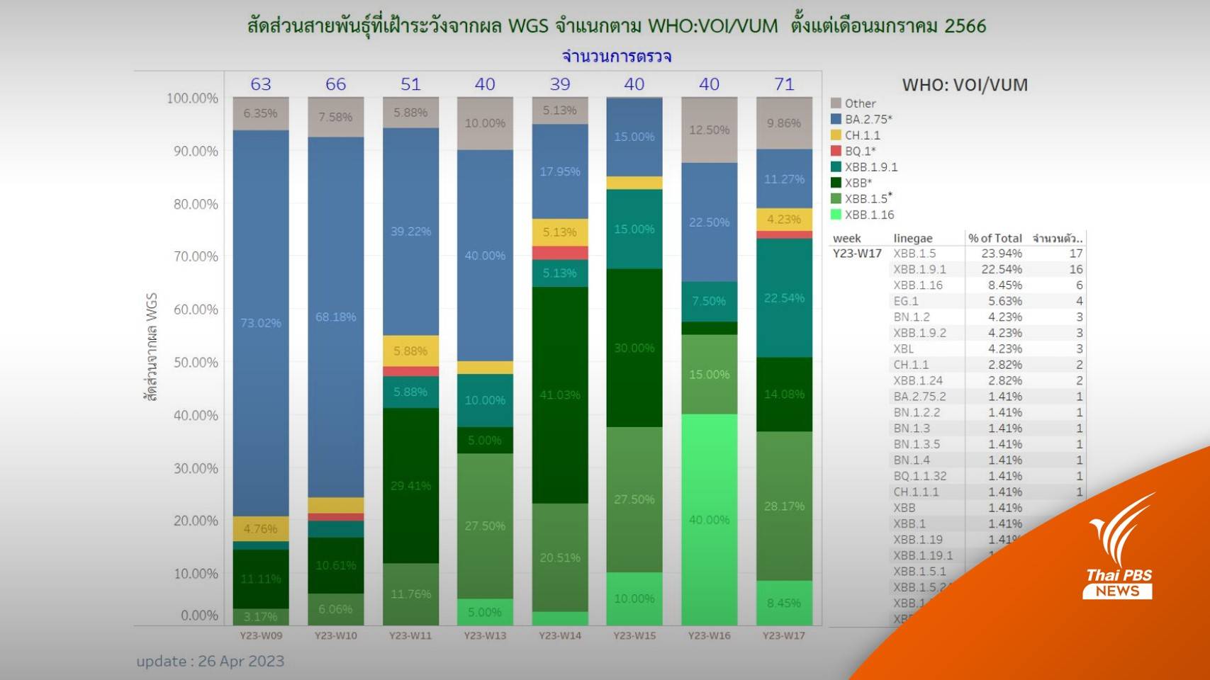 พบอีก 6 คนโควิดสายพันธุ์ลูกผสม XBB.1.16 สะสม 34 คน
