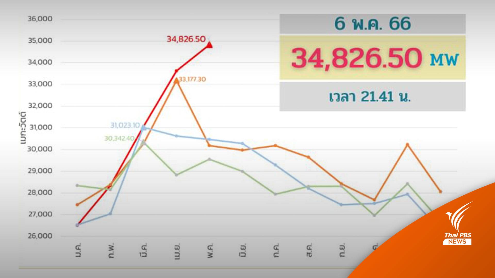 ร้อนจัด! ใช้ไฟฟ้า 6 พ.ค.66 ทุบสถิติ 34,000 เมกะวัตต์