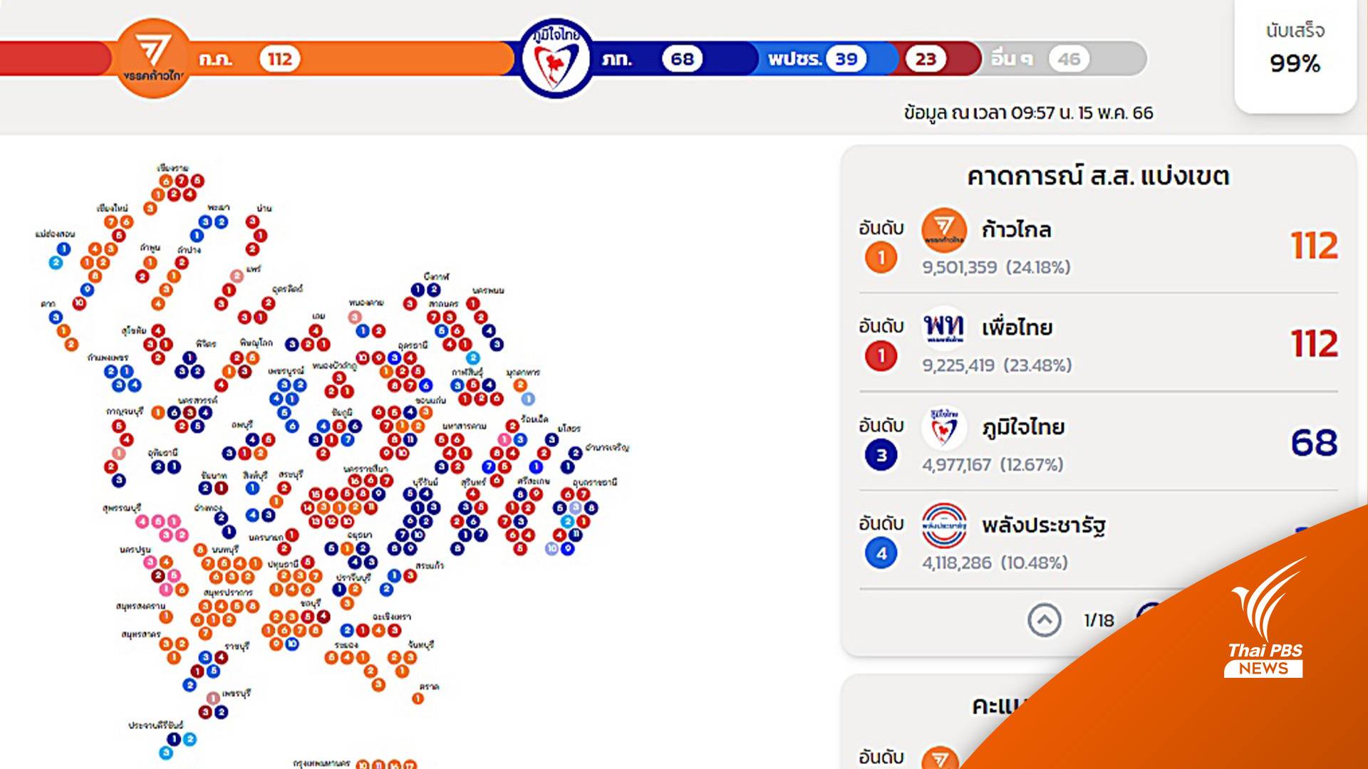 ผลการเลือกตั้ง2566 : กกต.นับคะแนนไม่ทางการ "ก้าวไกล" ขี่คอ "เพื่อไทย" 112 ที่นั่ง