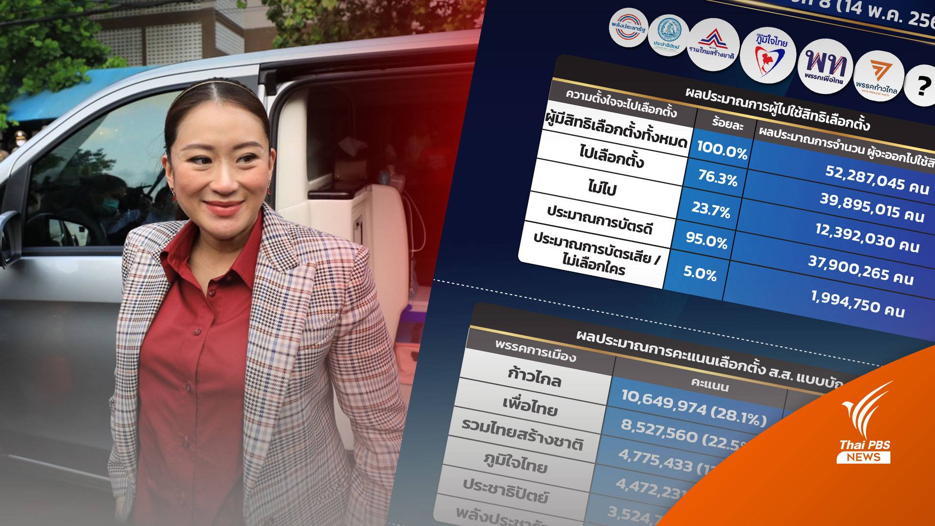 ผลการเลือกตั้ง2566 : ซูเปอร์โพลทำนายผลเลือกตั้ง ให้ "เพื่อไทย" อันดับ 1 