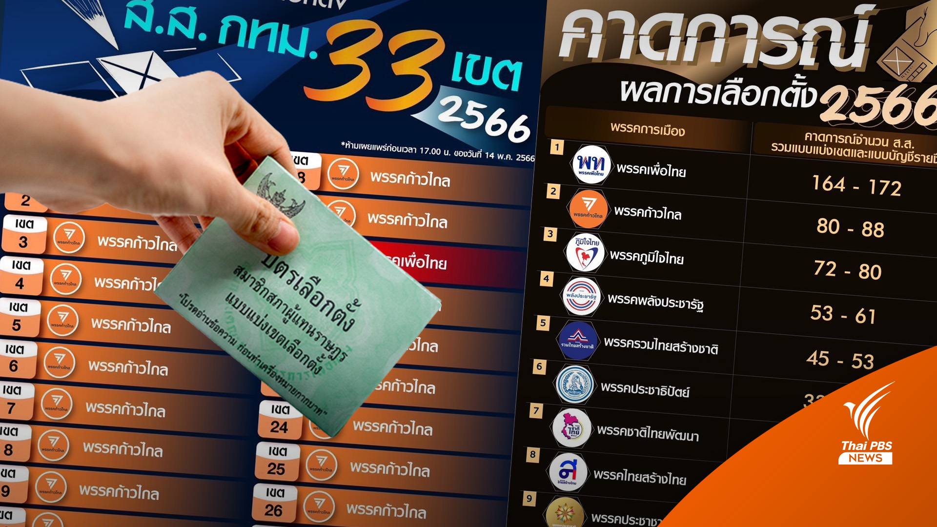 ผลการเลือกตั้ง2566 : นิด้าโพล ให้ "ก้าวไกล" แลนด์สไลด์ 32 เขตกทม. เหลือ 1 เพื่อไทย