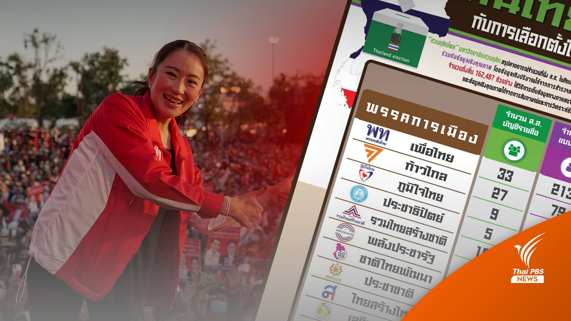 ผลการเลือกตั้ง2566 : "สวนดุสิตโพล" ทำนายผลการเลือกตั้งใหญ่ เพื่อไทยนำกวาดที่นั่งเกือบครึ่งสภาฯ