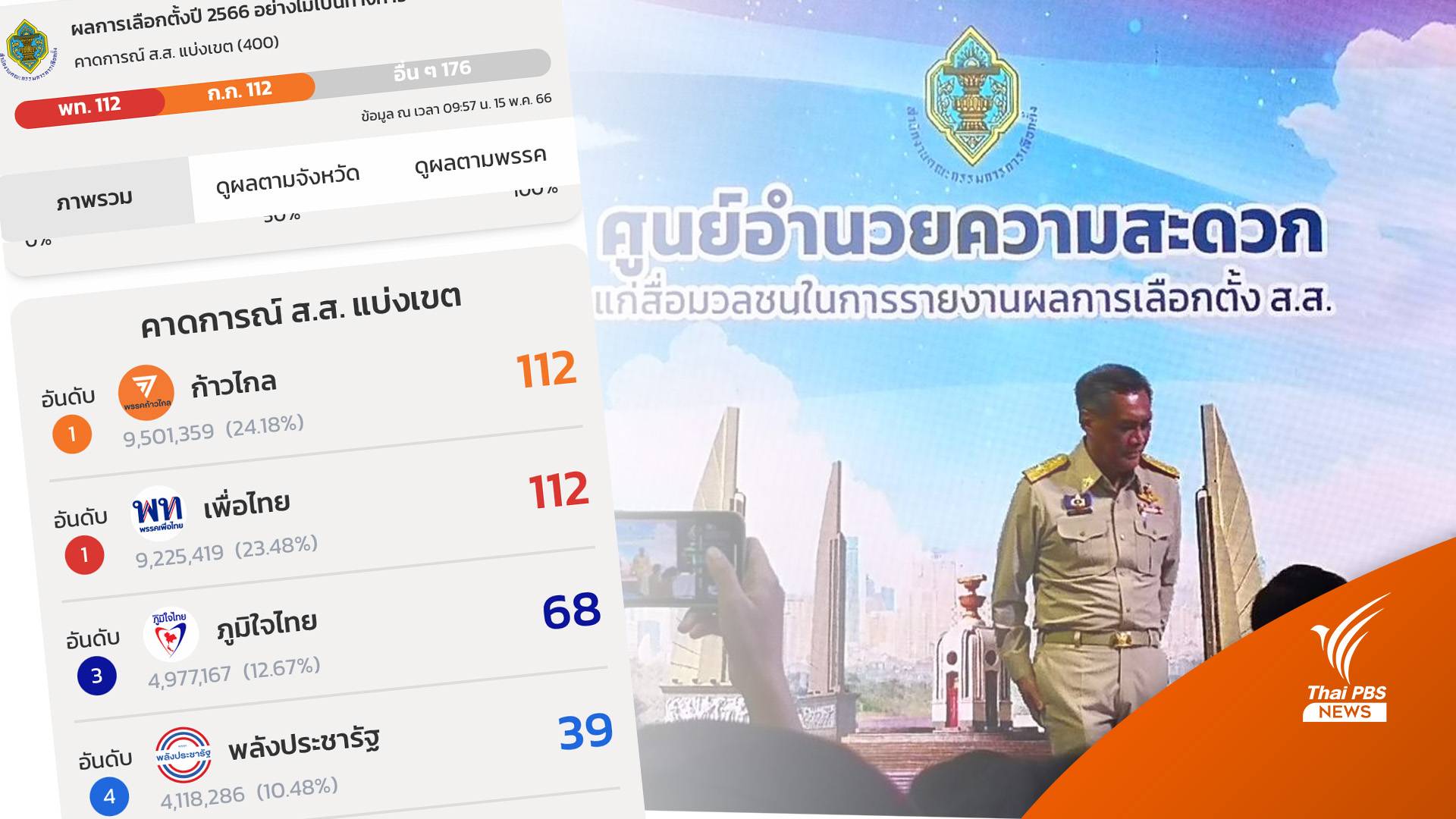 ผลการเลือกตั้ง2566 : กกต.แถลงผลไม่เป็นทางการ ก้าวไกลอันดับ 1