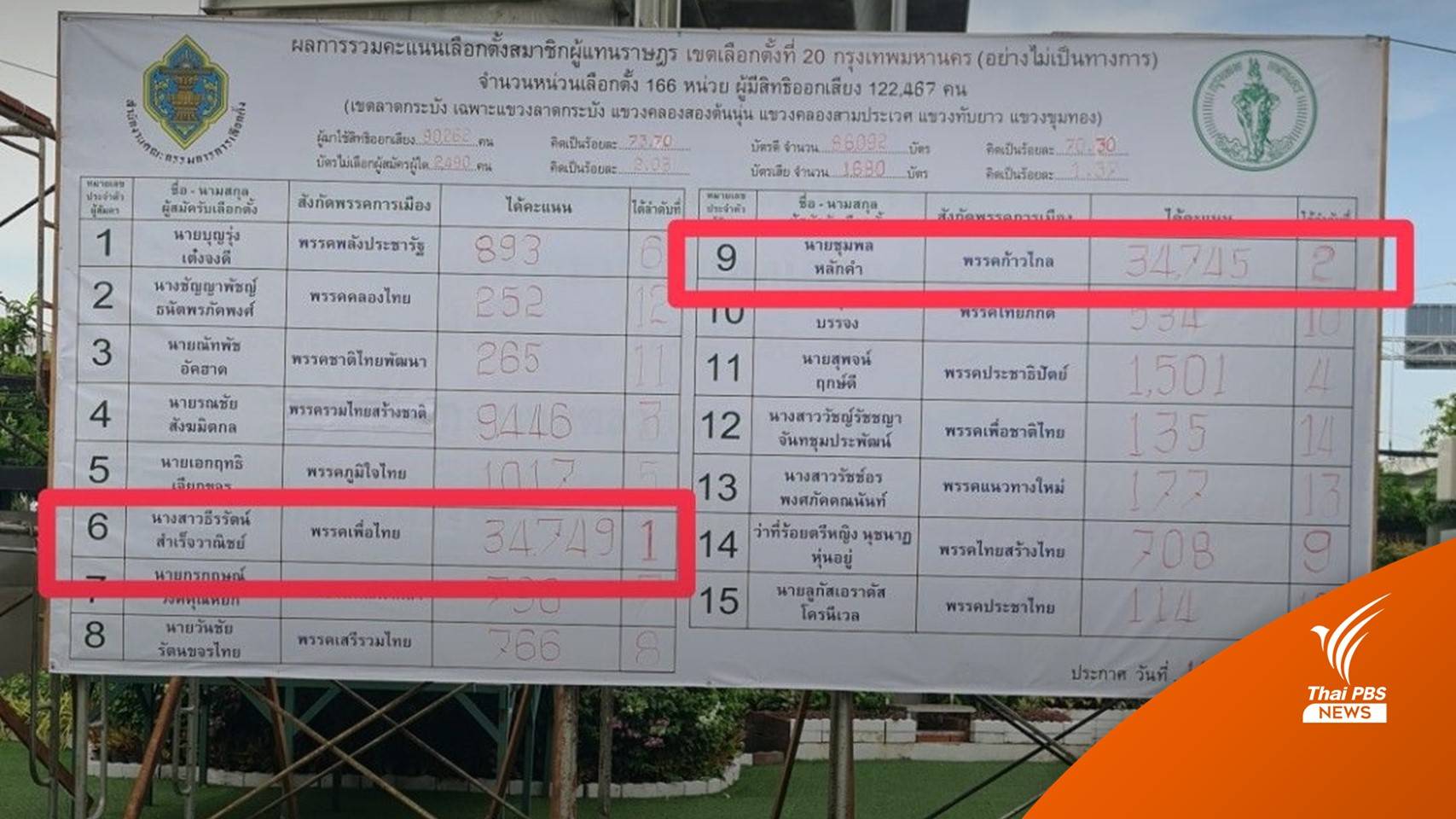 เลือกตั้ง2566 : “ก้าวไกล” ร้อง กกต.สอบคะแนนใหม่ "เขตลาดกระบัง"