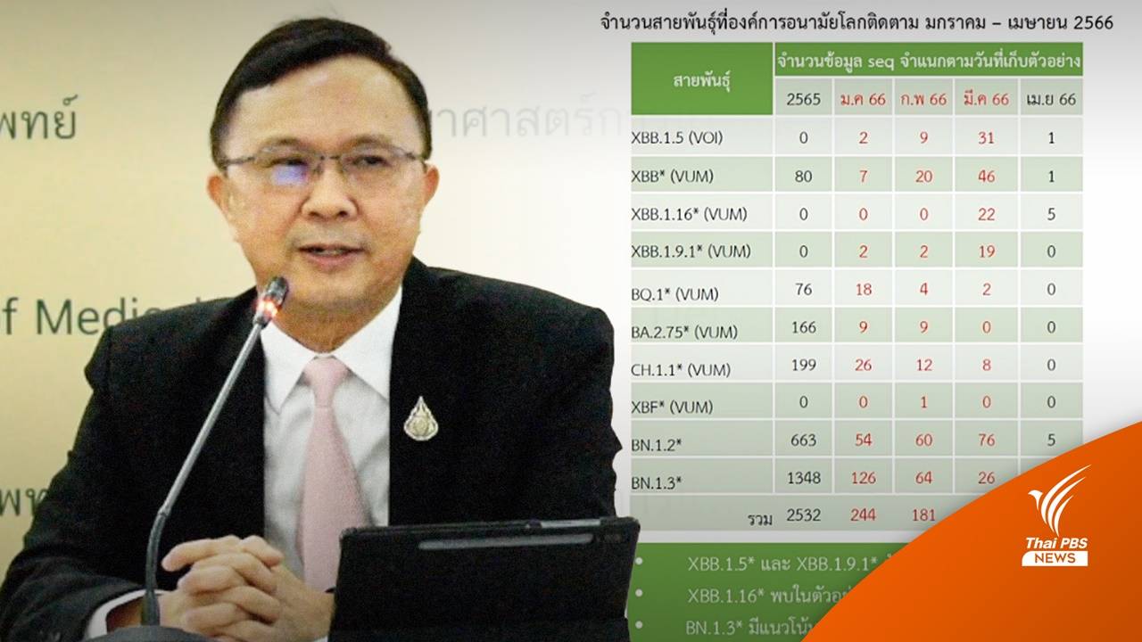 กรมวิทย์ฯ ชี้โควิด XBB.1.16 ไม่แรงเท่าเดลตา-ไทยพบแล้ว 27 คน