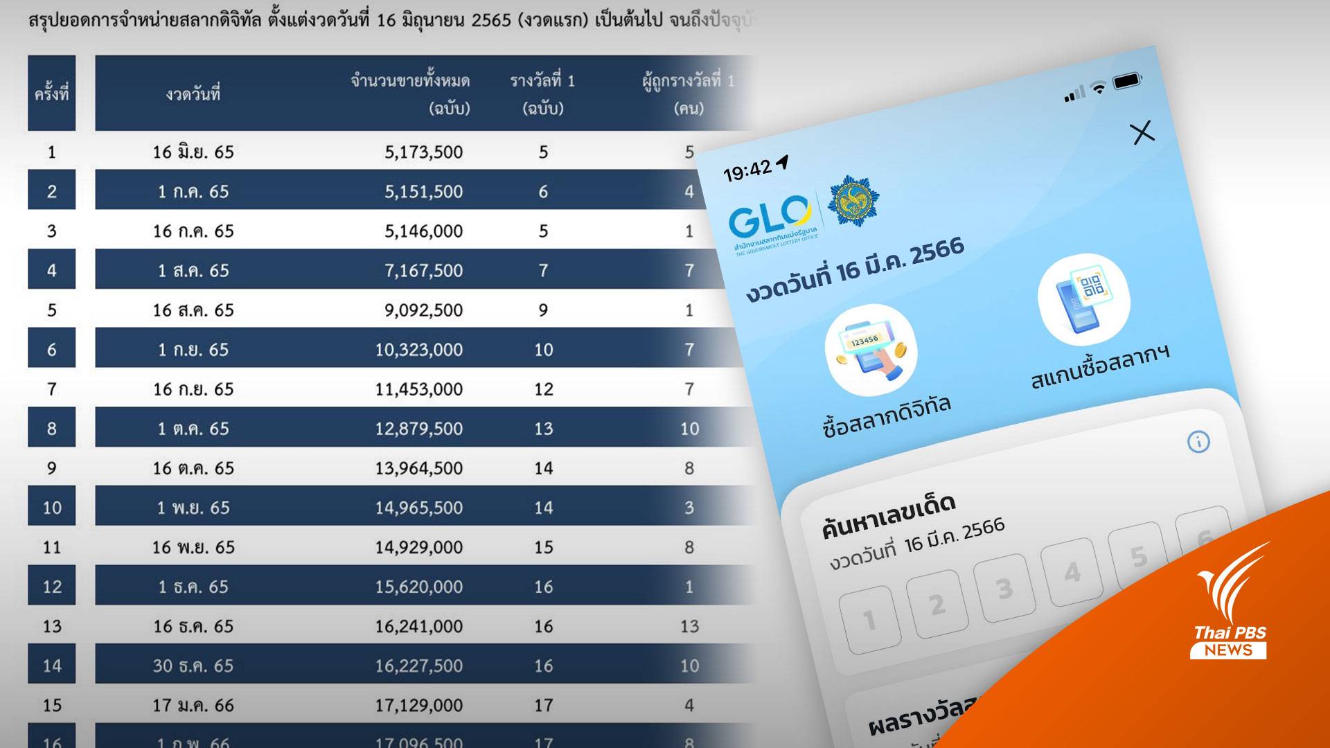 "กองสลากฯ" ยืนยัน ไม่มีนโยบายรวมชุด "สลากดิจิทัล" หลังมีคนถูก 17 ใบ