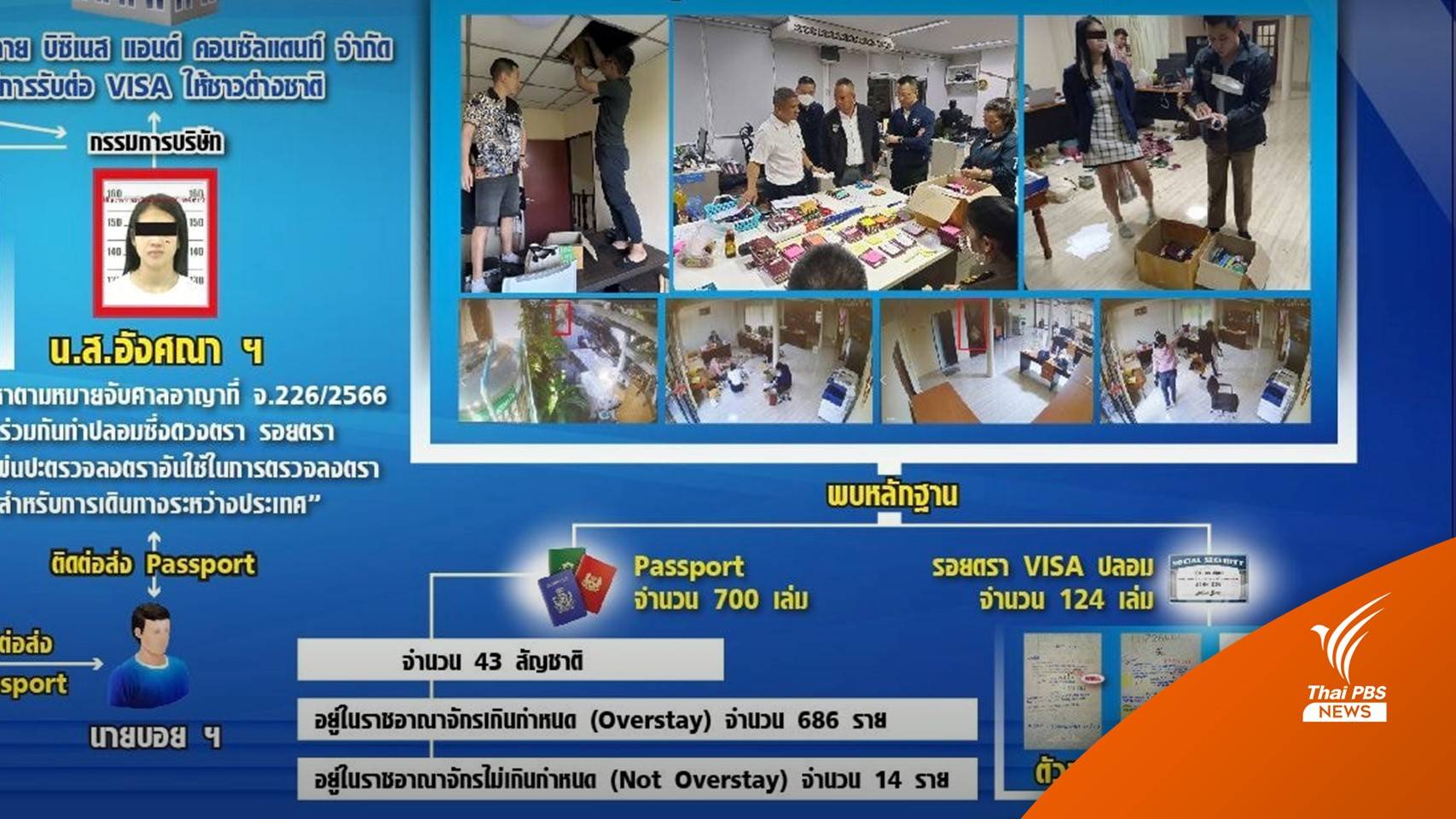 รวบเจ้าของบริษัทรับปลอมวีซ่า พบของกลางหนังสือเดินทาง 700 เล่ม