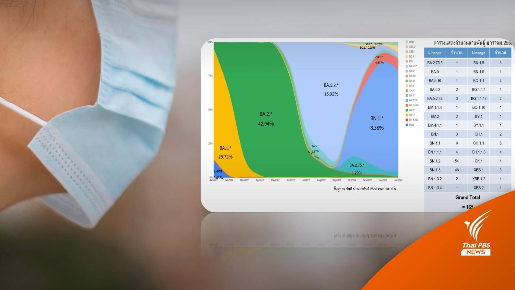 อัปเดตสถานการณ์โควิด สายพันธุ์ BN.1 ครองไทยแทน BA.5.2