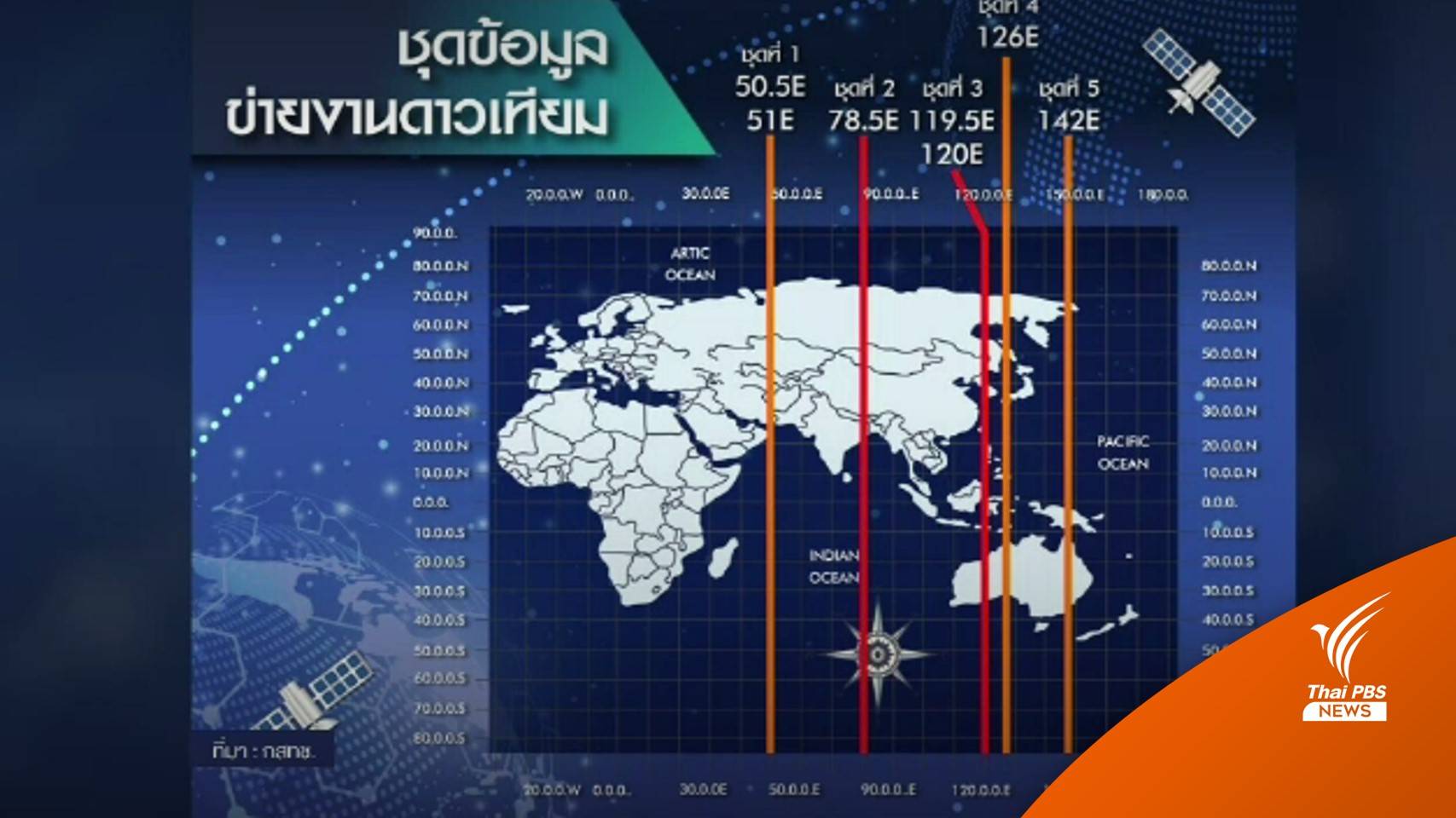 ครั้งแรก! ประมูลสิทธิวงโคจรดาวเทียม "สเปซ เทคฯ" ชนะประมูล 2 ชุด - NT ได้ 1 ชุด
