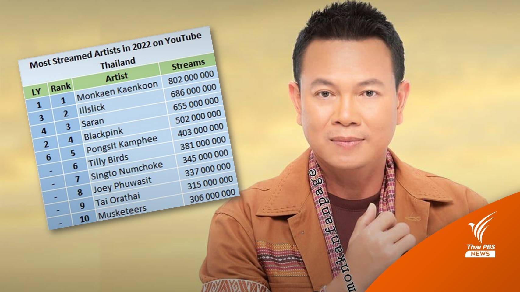 "มนต์แคน แก่นคูน" คว้าอันดับ 1 ยูทูบไทย 3 ปีซ้อน 802 ล้านวิว
