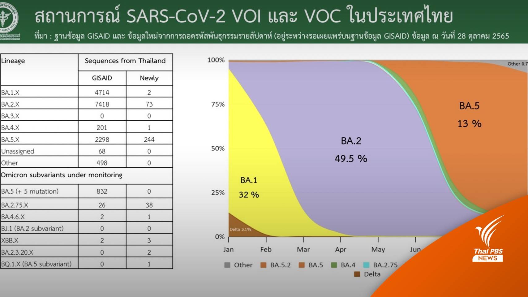เช็กด่วน! พบโควิดสายพันธุ์ BA.4.6-XBB.X ในไทยรวม 8 คน