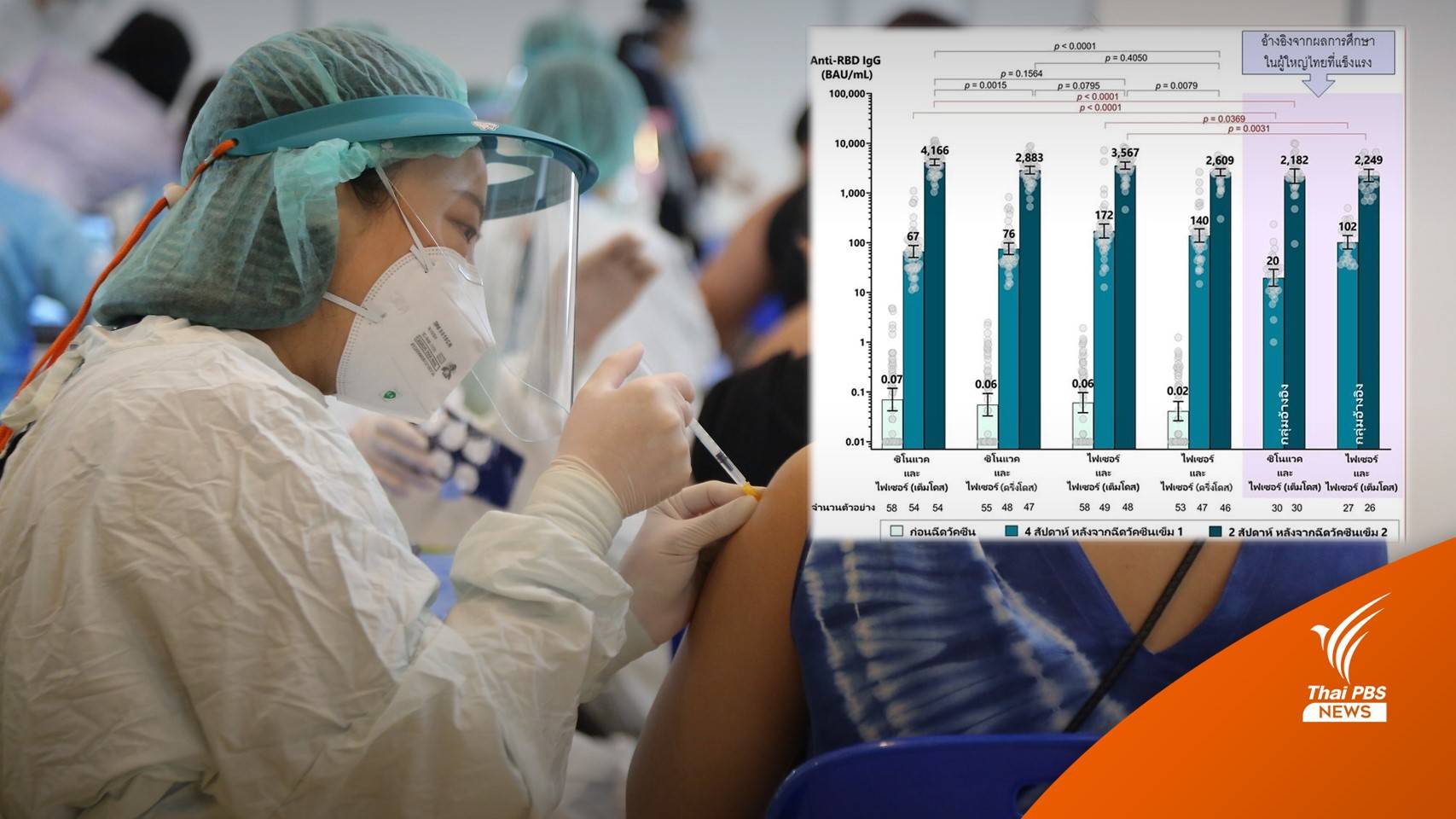 เปิดผลศึกษาฉีดวัคซีนสูตร "SV-PF" "PF-PF" ในเด็ก-วัยรุ่น