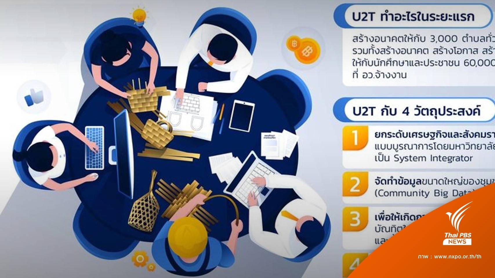 ครม.เคาะ 3,566 ล้านจ้างงานมหาวิทยาลัยสู่ตำบล 68,350 อัตรา