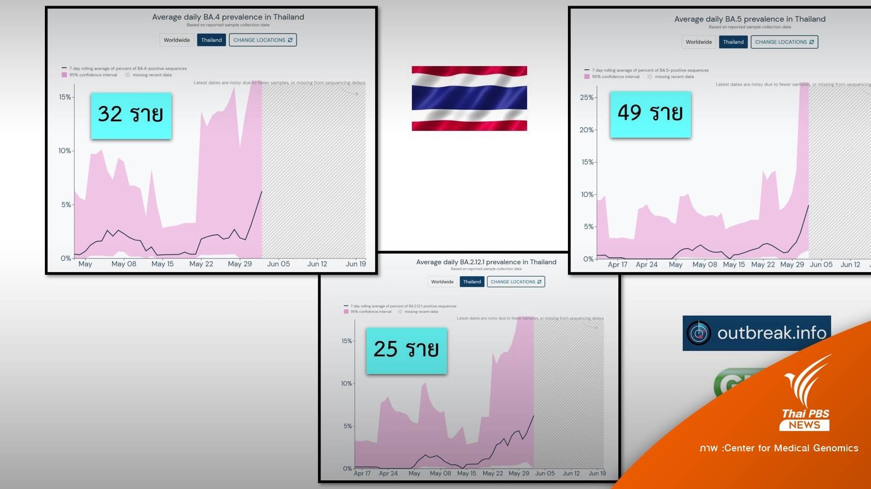 ไทยพบ 81 คน "โอมิครอน" BA.4-BA.5 ชี้แนวโน้มอาการรุนแรง