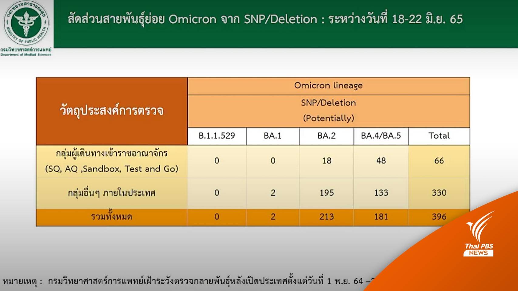 "โอมิครอน" กลายพันธุ์ BA.4-BA.5 พบในไทย 181 คน 