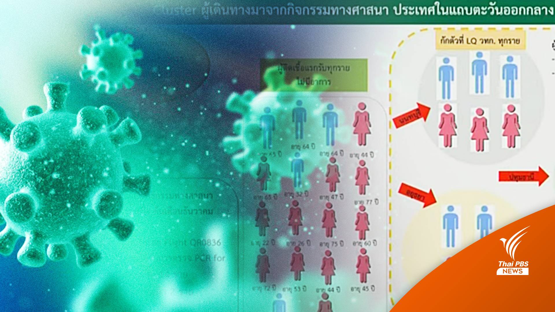 คลัสเตอร์แสวงบุญติดเชื้อโควิด 25 คนโยง 5 จังหวัด